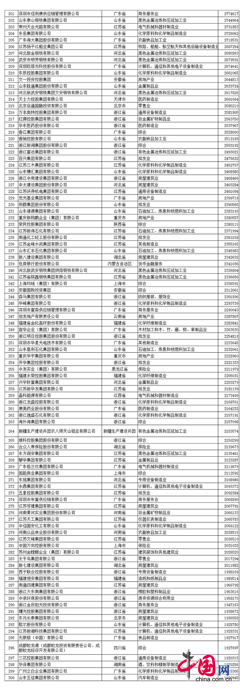 2017中国民企500强发布 全名单看这里! 2017中国民营企业500强名单中尊龙凯时排名第390名